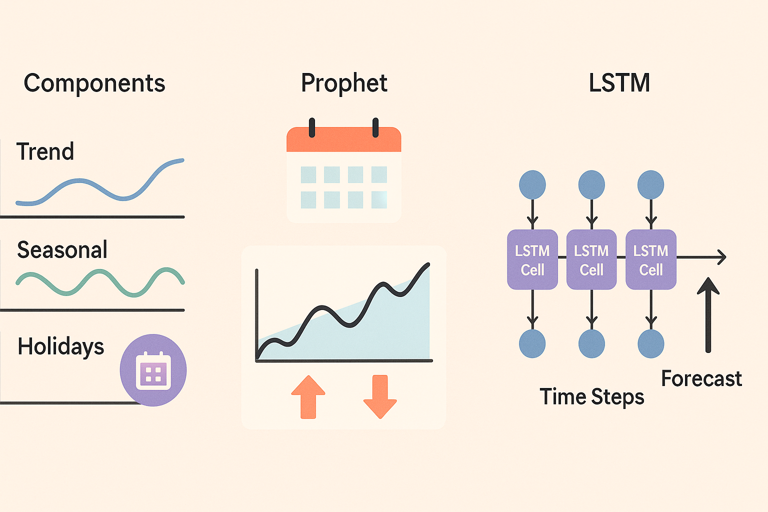 Implementing Time Series Forecasting for Retail