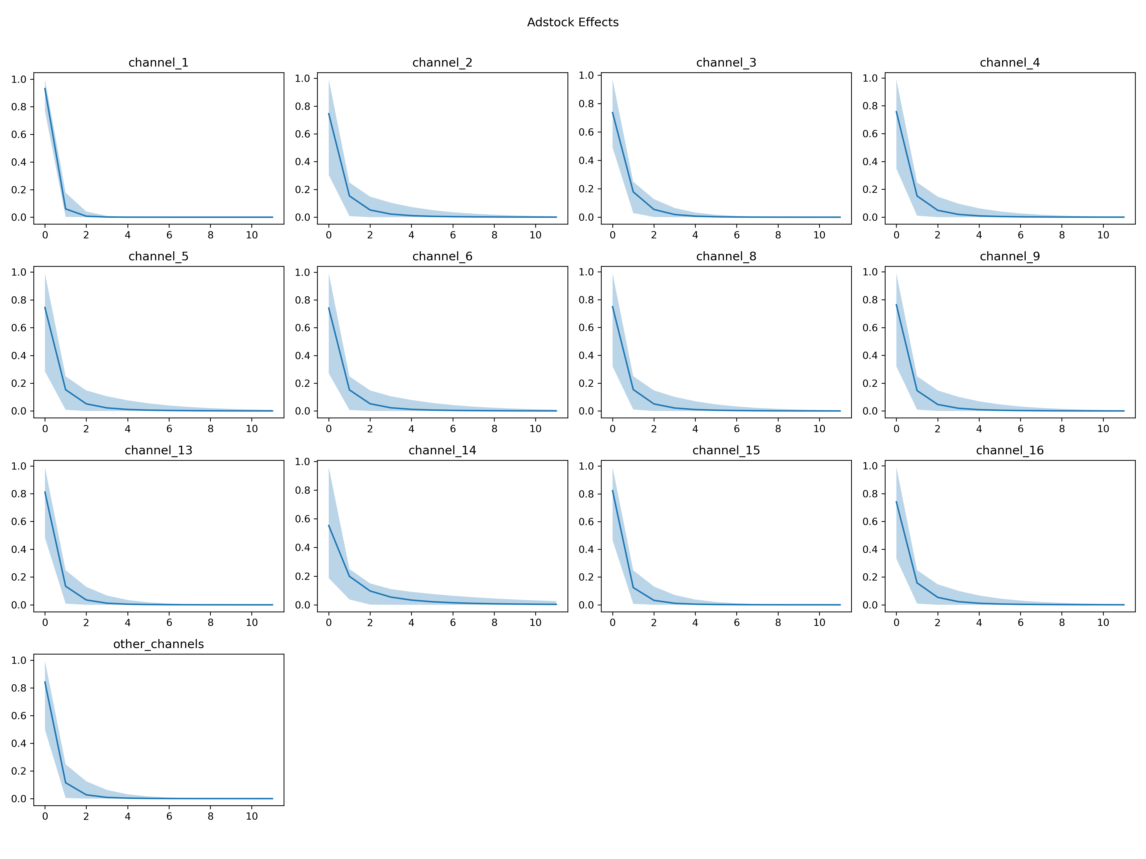 Bayesian Marketing Mix Modeling for Global Fashion Retailer - Image 5