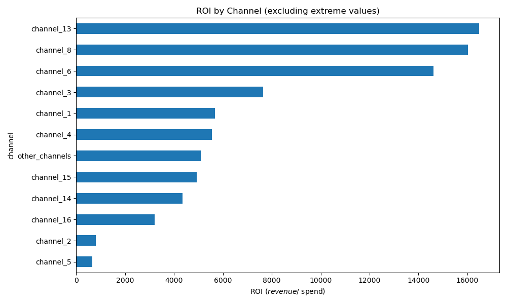 Bayesian Marketing Mix Modeling for Global Fashion Retailer - Image 3