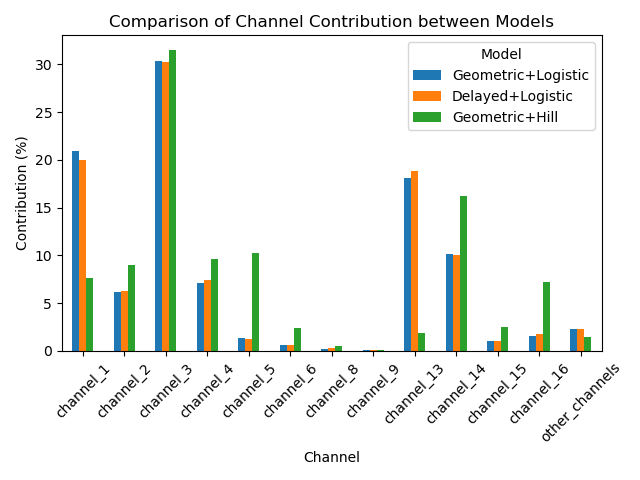 Bayesian Marketing Mix Modeling for Global Fashion Retailer - Image 8